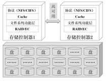 带你读《对象存储实战指南》第一章对象存储概述1.3存储技术架构（二）