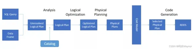 工作常用之Spark调优【一】