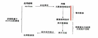 网络编程：IO 通信模型--阻塞等概念|学习笔记