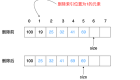 线性表的顺序表示和实现（Java）（二）