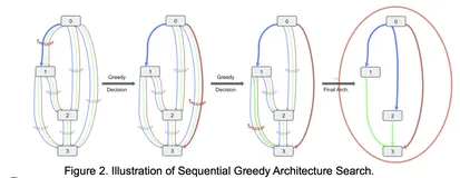 神经网络架构搜索——可微分搜索（SGAS）