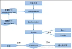 Hibernate入门实例