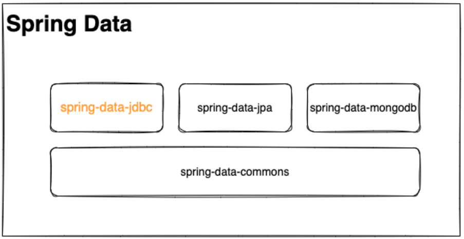 Spring 加强版 ORM 框架 Spring Data 入门