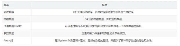 ☀️ 学会编程入门必备 C# 最基础知识介绍(四)——数组、字符串、结构体、枚举、类