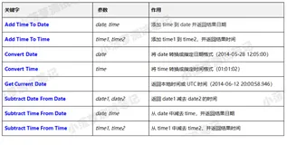 Robot Framework（7）- DateTime 测试库常用的关键字列表 