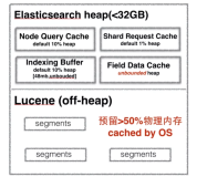 Elasticsearch写入原理（1）--数据底层