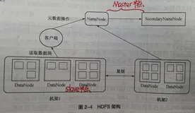 非关型数据库之Hbase（一）