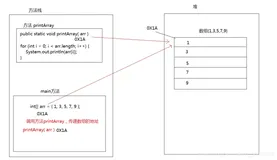 java基础（一）数组作为方法参数和返回值