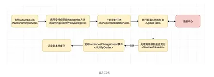 05篇 Nacos Client服务订阅之事件机制剖析