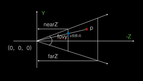 学习OpenGL ES之透视和正交投影