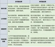 Vue（七）SPA 单页面及应用方式