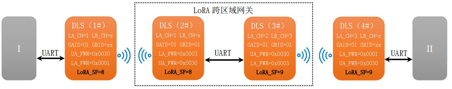 6.LoRA 网关跨区域转发.jpg
