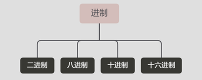 C语言基础知识(一)-字节、变量、常量、数据类型以及进制