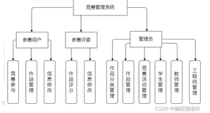 基于SSM实现学生竞赛管理系统