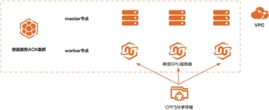  弹性裸金属AI训练