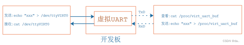 UART子系统（十六）编写虚拟UART驱动程序_调试