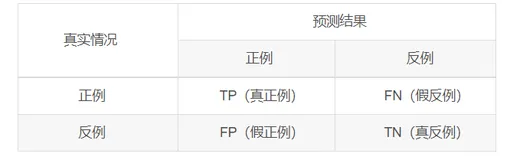 机器学习：性能度量篇-Python利用鸢尾花数据绘制P-R曲线