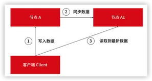 面试绕不开的 CAP 理论，本文带你 畅聊 分布式 CAP