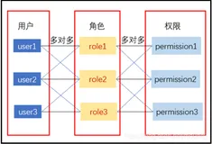 RBAC基于角色的访问控制权限的基本模型