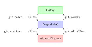 图解 Git，一目了然！