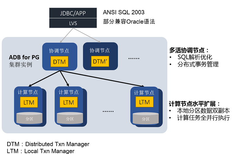 新一代HTAP数仓，AnalyticDB for PostgreSQL 6.0版正式商业化！
