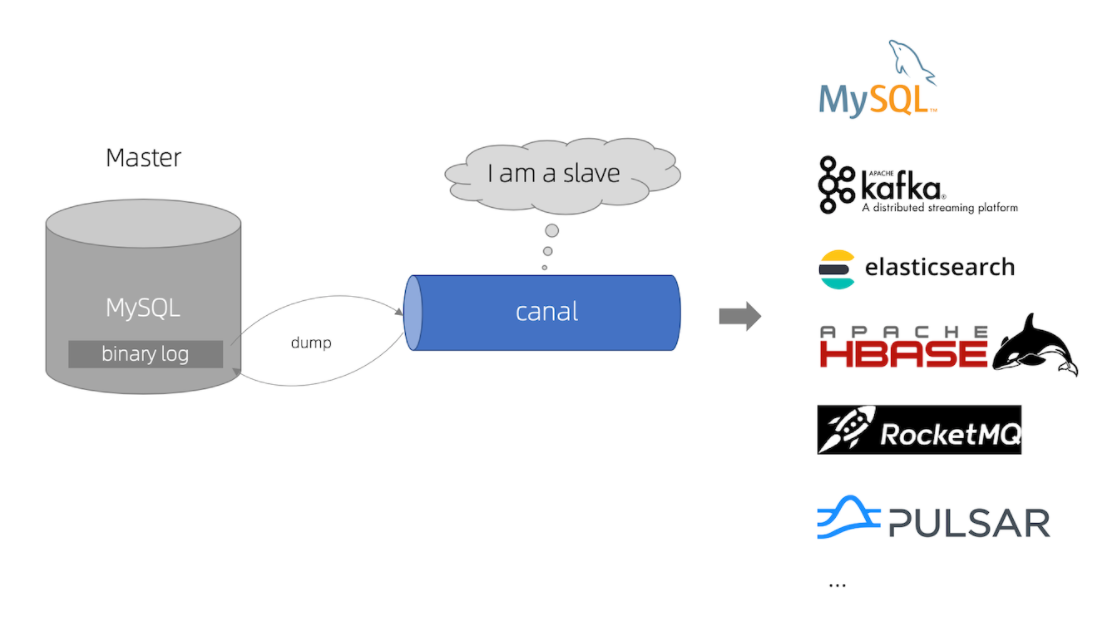 阿里MySQL binlog 增量订阅&消费组件canal介绍canal