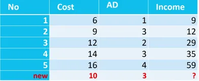 多元线性回归-预测电影票房|学习笔记