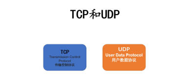 高频面试题之TCP和UDP