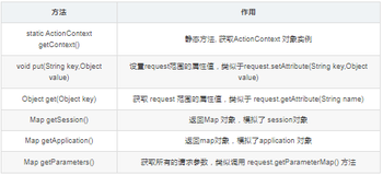 Struts2的ServletAPI的获取和各种类型的数据获取(三)上