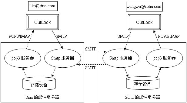 Java Mail---SMTP、POP3协议-DOS下手动收发邮件演示过程