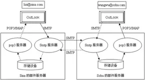 Java Mail---SMTP、POP3协议-DOS下手动收发邮件演示过程