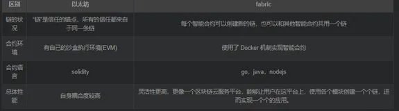 【超级账本】Fabric介绍及其环境搭建（一）