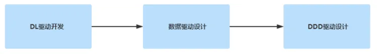 DDD领域驱动设计落地实践系列：初识DDD