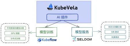 基于 KubeVela 的机器学习实践