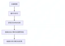 初探单目相机测距——距离检测