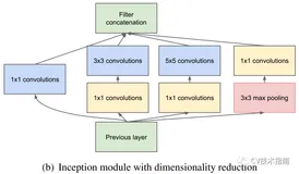 CNN结构演变总结（三）设计原则 