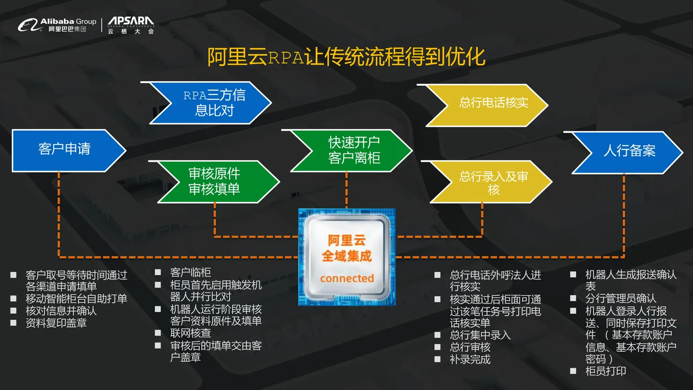 【最终】云栖大会_RPA机器人流程自动化-16.jpg