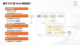 阿里云 FaaS 架构设计与创新实践