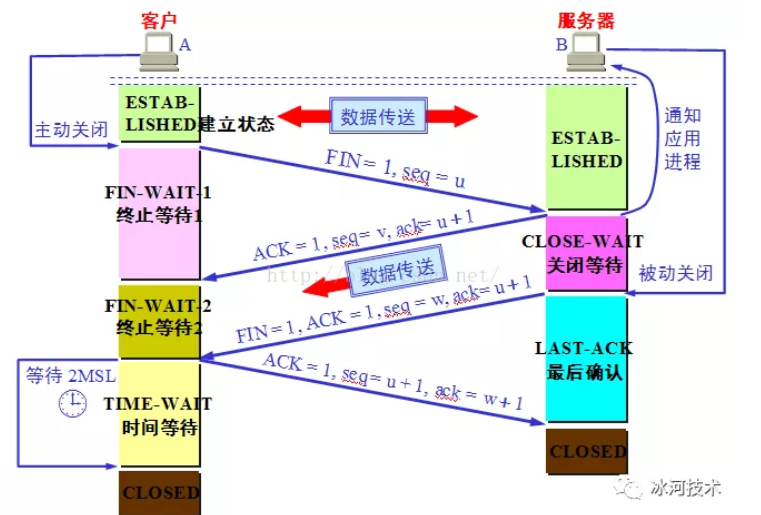 tcp四次挥手