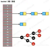 数据结构算法 - HashMap 源码解析