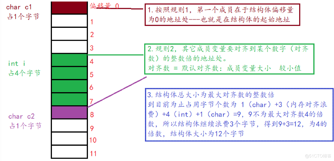 【C语言进阶】—— 结构体总结（位段 、枚举、公用体）_位段_02