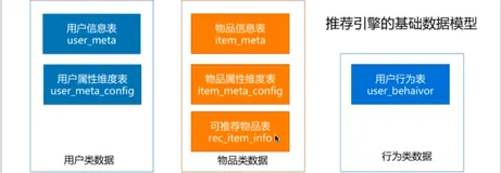 推荐引擎-如何配置数据|学习笔记