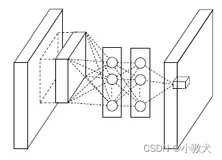 Pytorch 基于NiN的服饰识别（使用Fashion-MNIST数据集）
