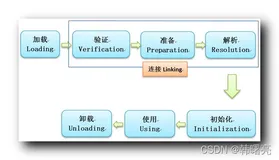 【Android 逆向】类加载器 ClassLoader ( 类加载时机 | 隐式加载 | 显示加载 | 类加载步骤 | 装载 | 链接 | 初始化 )