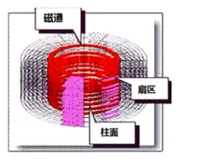 Linux磁盘管理和文件系统（相思相见知何日？此时此夜难为情）（一)