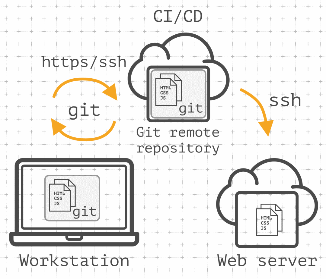 如何利用Gitlab-CI持续部署到远程机器？