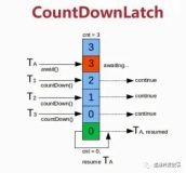 CountDownLatch 闭锁源码分析