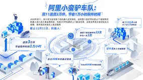 业界首尝机器人大规模配送双11包裹，阿里小蛮驴单个校园送货3万件