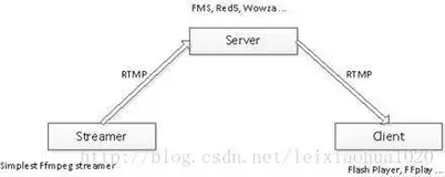 音视频系列五：ffmpeg之rtmp推流阿里云转发vlc拉流播放