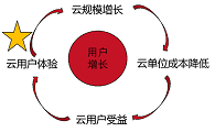 云计算、大数据和人工智能的增长飞轮